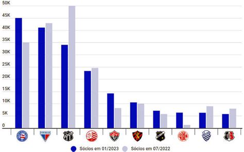 Bahia Recupera Lideran A De S Cios No Ne E Fortaleza Quer Mil Veja