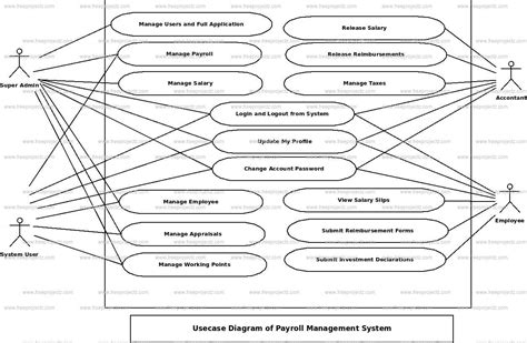 Payroll Management System Uml Diagram Freeprojectz