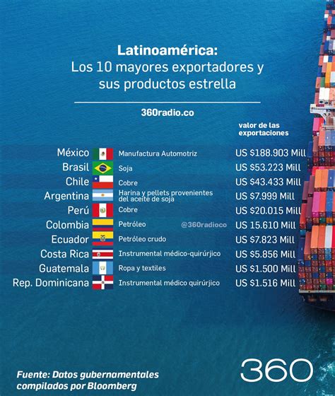 Exportaciones En Am Rica Latina Qu Venden Los Principales Exportadores