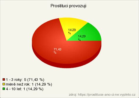 SEX megačlánek proč ho pořád chceme a zda škodí když nesouložíme