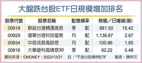 存股族捧 高股息etf逆勢吸金 投資理財 工商時報