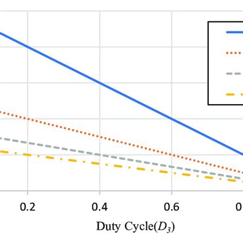 Plot Of The Voltage Gain Versus The Duty Cycle In The Step Down Mode Download Scientific Diagram