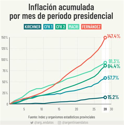 Alberto Fernández Se Convirtió En El Presidente Con Mayor Inflación Desde 2003 Newsweek Argentina