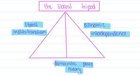 Exam 1 Liberalism Flashcards Quizlet