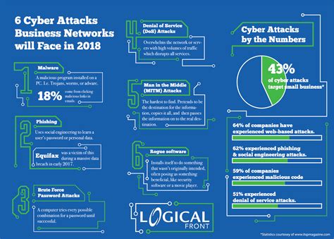 6 Security Threats to Look Out for in 2018 - Logical Front, LLC