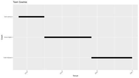 R Show Flexible Data Aware Gantt Chart Segments In Ggplot Stack