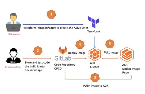 Ci Cd Pipeline Demo With Terraform Gitlab Ask And Acr Alibaba