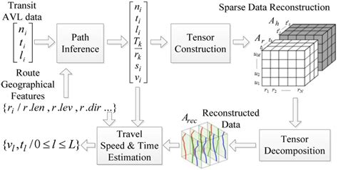 Overall framework for transit route travel time estimation. | Download ...
