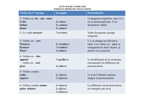 Les Verbes Du Premier Groupe