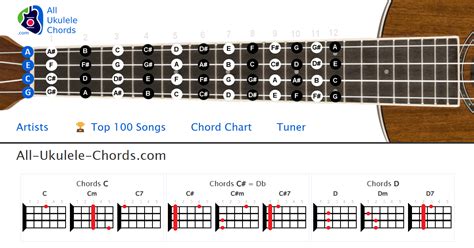 Perfect Ukulele Chords By Ed Sheeran Learn And Play