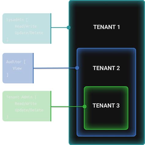 Multi Tenant Role Based Access Control Rbac Aserto