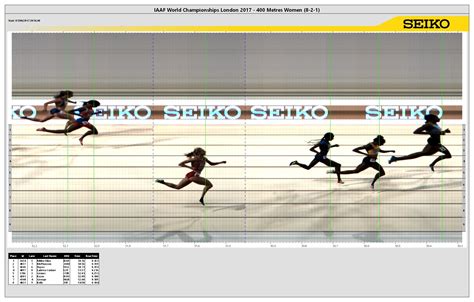 2017 Dünya Atletizm Şampiyonası - Kadınlar 400 metre - Vikipedi