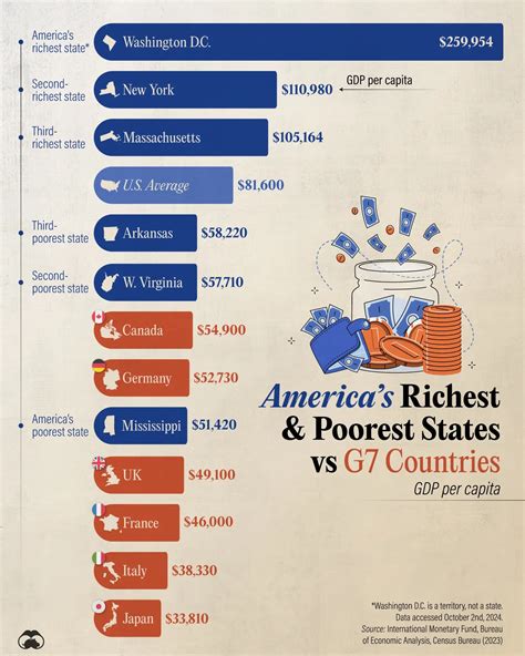 How G7 Countries Compare to America’s Richest and Poorest States - Voronoi