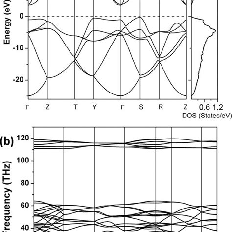 A Calculated Electronic Band Structure And B Phonon Dispersion For