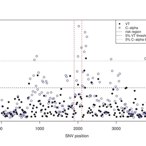 Manhattan Plot Of P Values Obtained From Applying The Vt Test And Download Scientific Diagram