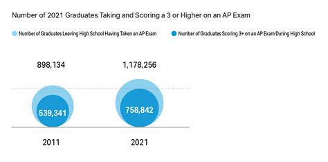 AP Program Results: Class of 2021 – Reports | College Board