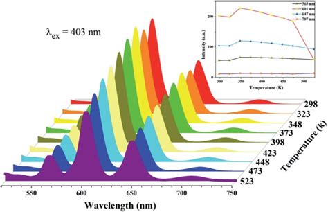 The Temperature Dependent Emission Spectra Of The Casr Po