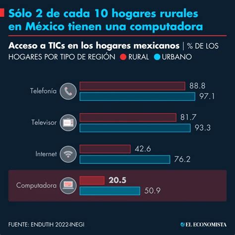 S Lo De Cada Hogares En M Xico Tienen Una Computadora El