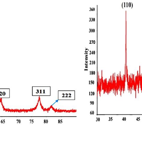 Xrd Spectrum Of Biosynthesized Nanoparticles A Au Nps And B Spions