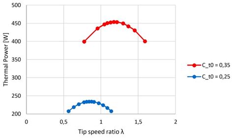 Optimal Tip Speed Ratio For Different Torque Coefficient Curves Download Scientific Diagram