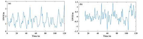 Time Series Diagram Of Swh A And Seasonal Differencing B Download Scientific Diagram