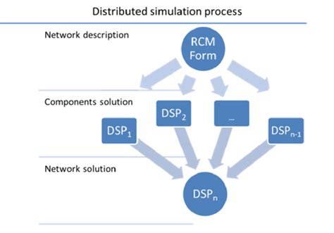 Main Phases Of The Simulation Approach Process Download Scientific