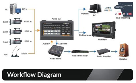 AVMatrix HVS0402U 4 Channel HDMI Live Streaming Video Switcher - Striv AV