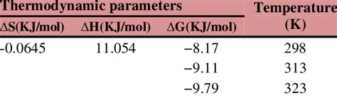 Calculation Of Enthalpy And Entropy Download Table