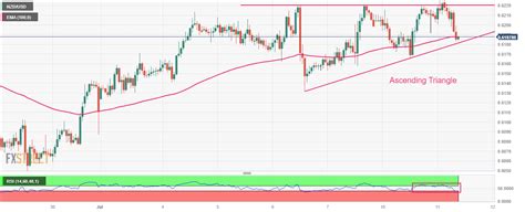 NZD USD Price Analysis Shows Vertical Fall Ahead Of RBNZ Policy