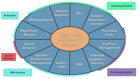 Digital Procurement Ecosystem Creation In 8 Minutes Supply Chain