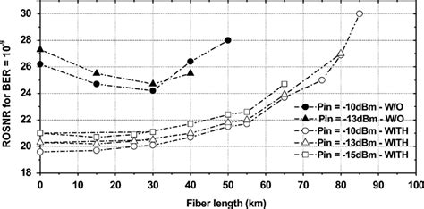 Required Osnr For Ber Versus Fiber Length When Optimum Filter Offset