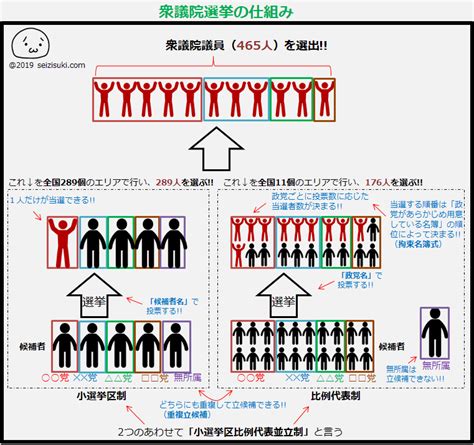 衆議院選挙の仕組みとは？ 2 4 わかりやすい政治入門サイト