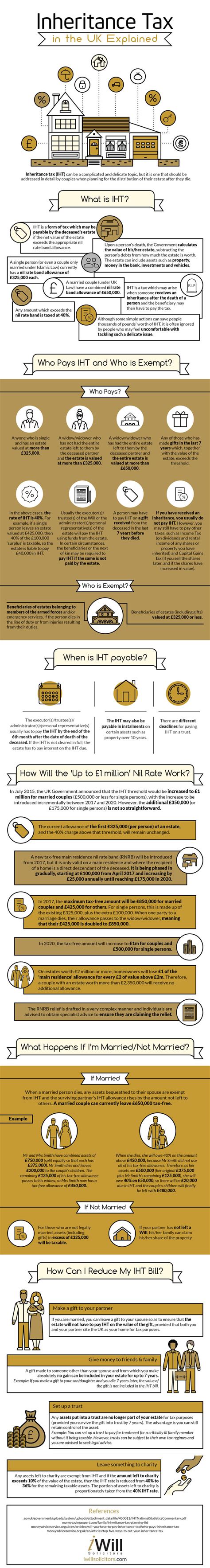 Inheritance Tax In The Uk Explained Infographic Infographic Plaza