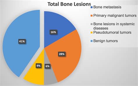 Frequency Distribution Of All Bone Lesions 41 Are Benign Lesions