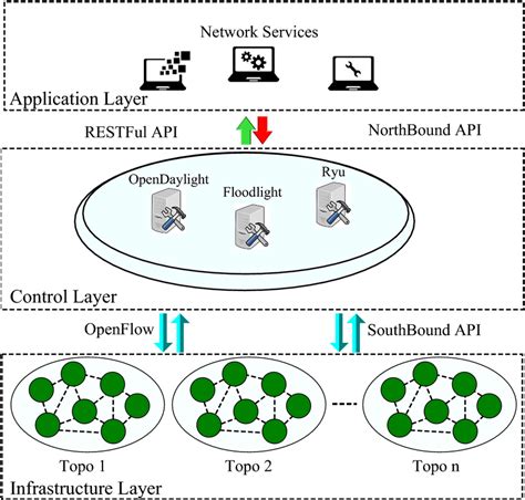 Proposed FT-SDN multiple SDN controller architecture | Download ...