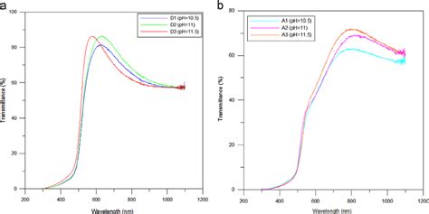 Optical transmittance spectrum of the samples: (a) D1, D2, D3, (b) A1 ...
