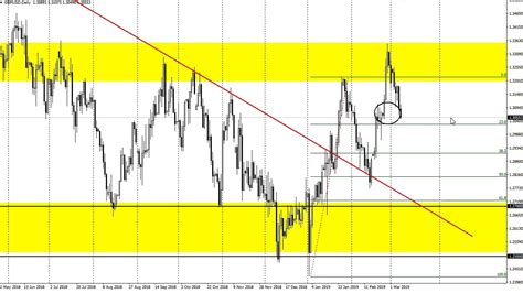 Gbp Usd Technical Analysis For March By Fxempire Youtube