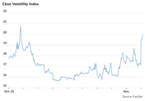 Volatility gauge spikes amid risk-off tone - MarketWatch