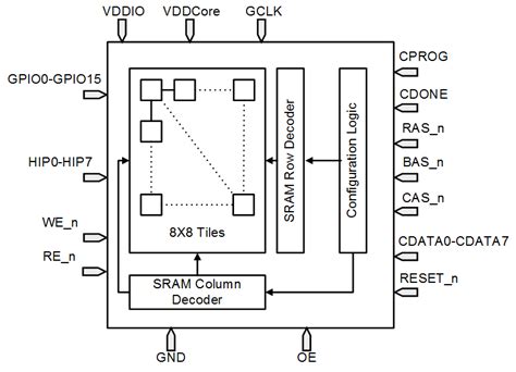 Prototype Fpga Top Level Block Diagram Download Scientific Diagram