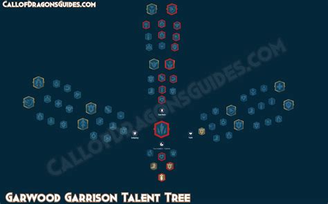 Garwood Talent Tree Build And Guide Call Of Dragons Guides