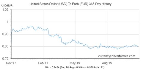 USD to EUR - Convert United States Dollar to Euro - Currency Converter ...