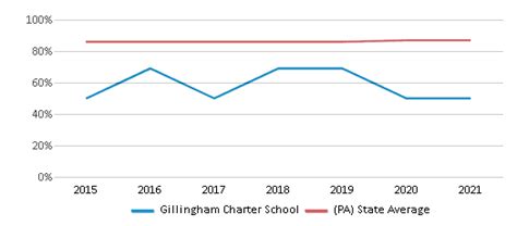 Gillingham Charter School Ranked Bottom 50 For 2024 Pottsville Pa