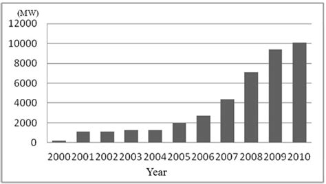 Installed Wind Farm Capacity In Texas Megawatts Download