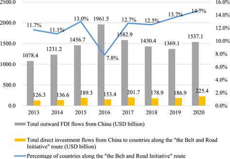 China S Outward Direct Investment To The World And The BeltandRoad