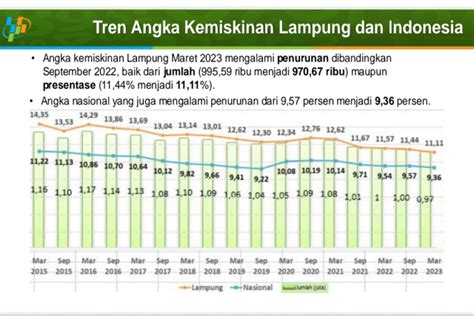 Penduduk Miskin Di Lampung Berkurang 24 5 Ribu Jiwa Warta9