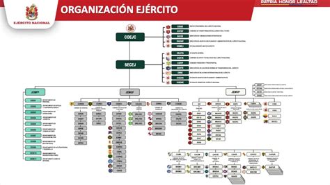 Organigrama Ej Rcito Nacional De Colombia