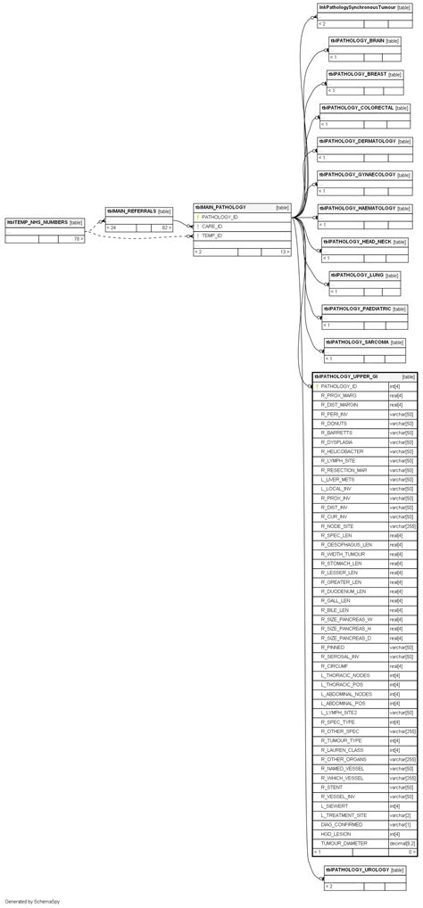 tblPATHOLOGY_UPPER_GI - CanRegPrevious_v24_01 Database