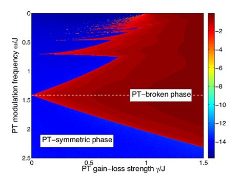 Color Online Pt Symmetric Phase Diagram Of A Three Level System