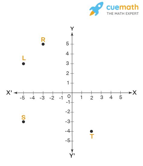 Find The Coordinates Of The Point Which Lies On X And Y Axis Both