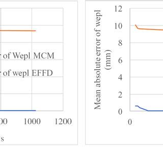 (a) Mean absolute error of WEPL versus the number of rays calculated ...